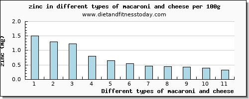 macaroni and cheese zinc per 100g